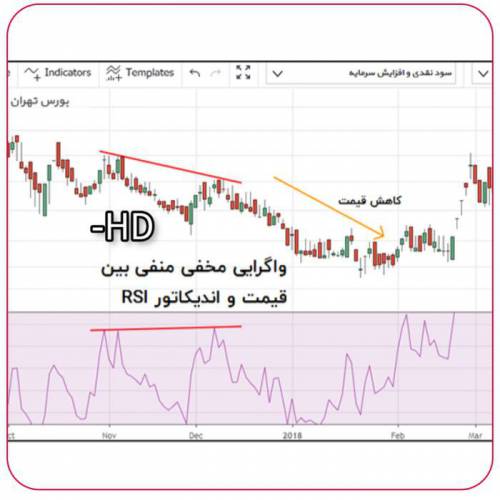 واگرایی Rsi